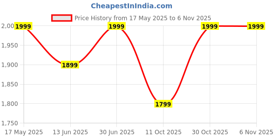 amazon.in kourevon Kick Scooter fot Kids Aged 3-20, 4 Level Heght Adjustment, PU Lightup Wheels, Powerful Weight Capacity of 80 Kgs, Foldable for Outdoor Activities for Toddlers Kids. kourevon Price History Graph from 17 May 2025 to 6 Nov 2025