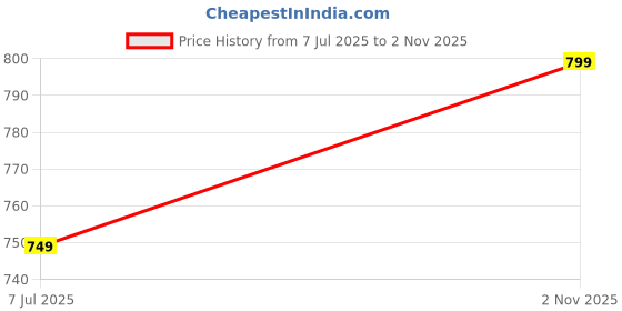 amazon.in koverify Cotton Blend Standard Length Long Sleeves Winter Wear Solid Varsity Jacket For Men And Women koverify Price History Graph from 7 Jul 2025 to 2 Nov 2025