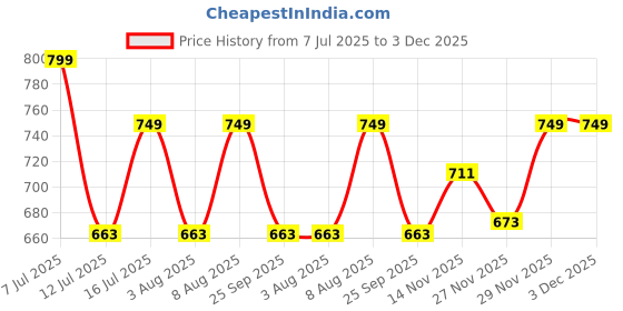 amazon.in koverify Cotton Winter Jacket Solid Full Sleeves Zip Up with Pocket Stylish Hooded Neck Zipper for Unisex koverify Price History Graph from 7 Jul 2025 to 3 Dec 2025