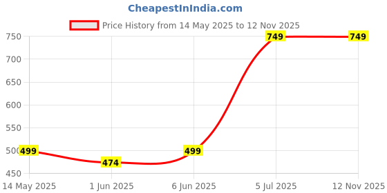 amazon.in koverify Plain Relaxed Fit Hoodie for Men | Oversized Hoodies for Men | Unisex Hoodie koverify Price History Graph from 14 May 2025 to 11 Nov 2025