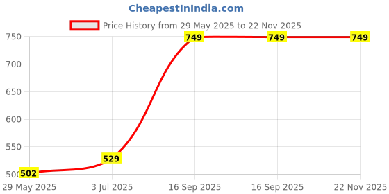 amazon.in koverify Plain Relaxed Fit Hoodie for Men | Oversized Hoodies for Men | Unisex Hoodie koverify Price History Graph from 29 May 2025 to 22 Nov 2025