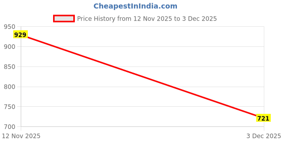 amazon.in koverify Solid Trendy Cotton Blend Ninja Balaclava Full Zipper Hoodie for Men koverify Price History Graph from 12 Nov 2025 to 3 Dec 2025