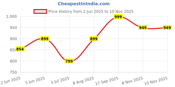 amazon.in koverify Spiderman Cotton Full Zipped Trendy and Comfortable Hooded Zipper koverify Price History Graph from 2 Jun 2025 to 10 Nov 2025