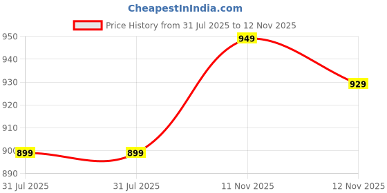 amazon.in koverify Spiderman Cotton Full Zipped Trendy And Comfortable Hooded Zipper koverify Price History Graph from 31 Jul 2025 to 12 Nov 2025