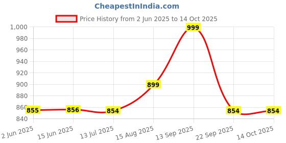 amazon.in koverify Spidy Cotton Full Zipped Trendy and Comfortable Hooded Zipper koverify Price History Graph from 2 Jun 2025 to 14 Oct 2025