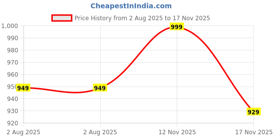 amazon.in koverify Koveriy Printed Lightweight Regular Fit Full Sleeve Zip Up Super Men Bomber Jacket For Unisex koverify Price History Graph from 2 Aug 2025 to 17 Nov 2025