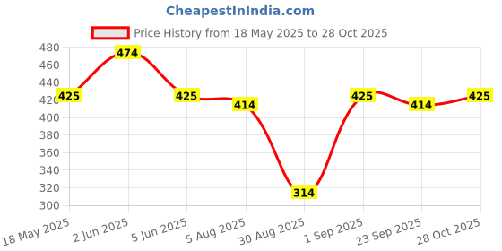 amazon.in peluche Kovove Black Paisley Neck Tie For Men peluche Price History Graph from 18 May 2025 to 28 Oct 2025