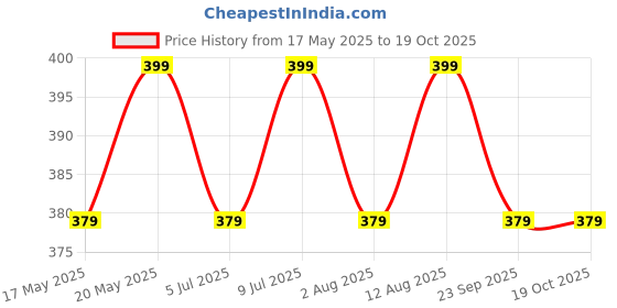 amazon.in peluche Kovove Classy Blue Striped Neck Tie For Men peluche Price History Graph from 17 May 2025 to 18 Oct 2025
