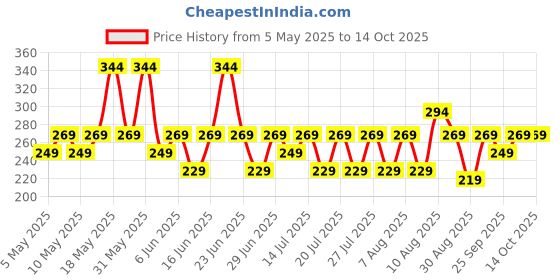 amazon.in kovove Elegant Blue Checkered Pocket Square For Men kovove Price History Graph from 5 May 2025 to 14 Oct 2025