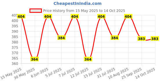 amazon.in peluche Kovove Elegant Grey Checkered Neck Tie For Men peluche Price History Graph from 15 May 2025 to 14 Oct 2025
