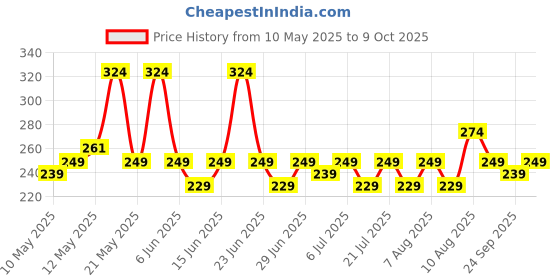 amazon.in kovove Elegant Pink Checkered Pocket Square For Men kovove Price History Graph from 10 May 2025 to 9 Oct 2025