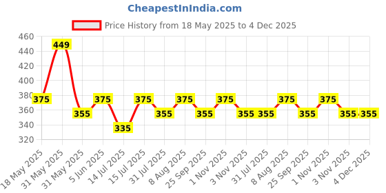 amazon.in peluche Kovove Elegant Purple Polka Dot Neck Tie For Men peluche Price History Graph from 18 May 2025 to 4 Dec 2025