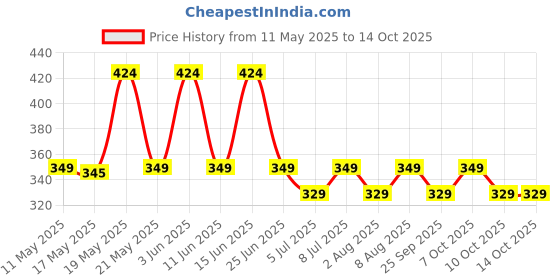 amazon.in peluche Kovove Grey Checkered Neck Tie For Men peluche Price History Graph from 11 May 2025 to 14 Oct 2025