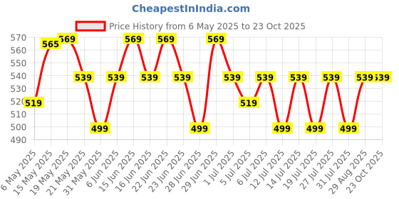 amazon.in kovove Kavove Classy Striped Neck Tie For Men kovove Price History Graph from 6 May 2025 to 23 Oct 2025