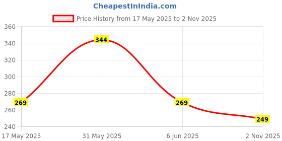 amazon.in kovove Kavove Refreshing Black Paisley Pocket Square For Men kovove Price History Graph from 17 May 2025 to 2 Nov 2025