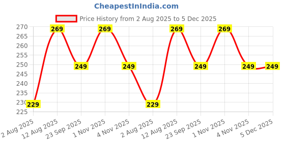 amazon.in kovove Kavove Refreshing Black Paisley Pocket Square For Men kovove Price History Graph from 2 Aug 2025 to 5 Dec 2025