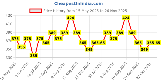amazon.in kovove Kavove The Abstractzoid Blue Necktie For Men kovove Price History Graph from 15 May 2025 to 25 Nov 2025