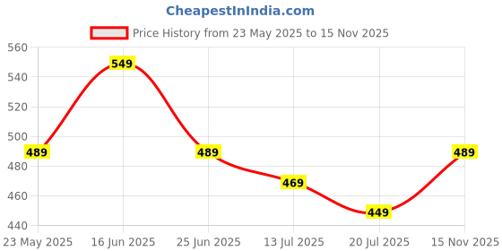 amazon.in kovove Kavove The Arrow Striped Purple Necktie For Men kovove Price History Graph from 23 May 2025 to 15 Nov 2025