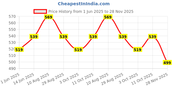 amazon.in kovove Kavove The Artistic Abstract Beige Necktie For Men kovove Price History Graph from 1 Jun 2025 to 28 Nov 2025