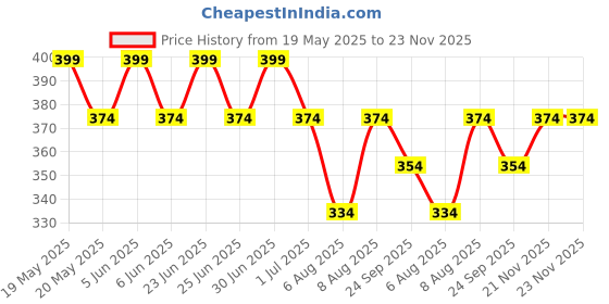 amazon.in kovove Kavove The Elegant Checkered Cyan Necktie For Men kovove Price History Graph from 19 May 2025 to 23 Nov 2025