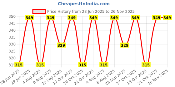 amazon.in kovove Kavove The Elegant Self Checkered Pink Necktie For Men kovove Price History Graph from 28 Jun 2025 to 25 Nov 2025