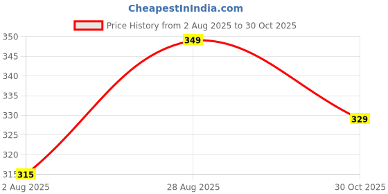 amazon.in kovove Kavove The Elegant Self Striped Blue Necktie For Men kovove Price History Graph from 2 Aug 2025 to 30 Oct 2025