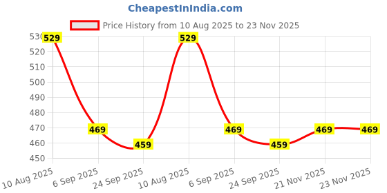 amazon.in kovove Kavove The Elegant Self Striped Blue Necktie For Men kovove Price History Graph from 10 Aug 2025 to 23 Nov 2025