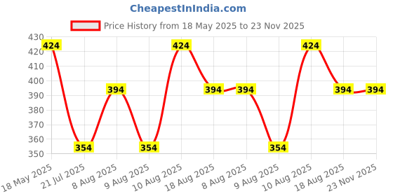 amazon.in kovove Kavove The Enchanting Polka Dot Dark Grey Necktie For Men kovove Price History Graph from 18 May 2025 to 23 Nov 2025