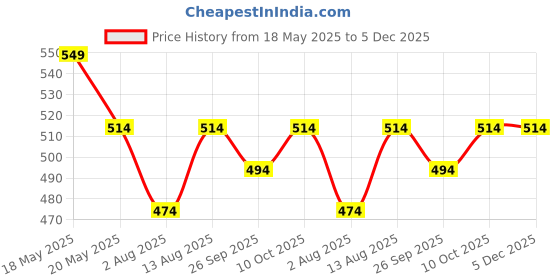 amazon.in kovove Kavove The Enchanting Polka Dot Dark Grey Necktie For Men kovove Price History Graph from 18 May 2025 to 5 Dec 2025