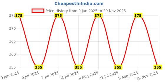amazon.in kovove Kavove The Energise Self Pattern Purple Necktie For Men kovove Price History Graph from 9 Jun 2025 to 29 Nov 2025