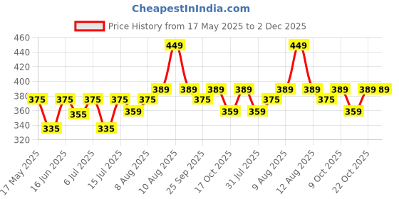 amazon.in kovove Kavove The Intellect Dash Abstract Maroon Necktie For Men kovove Price History Graph from 17 May 2025 to 2 Dec 2025