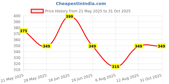 amazon.in kovove Kavove The Picturesque Striped Black Necktie For Men kovove Price History Graph from 21 May 2025 to 31 Oct 2025