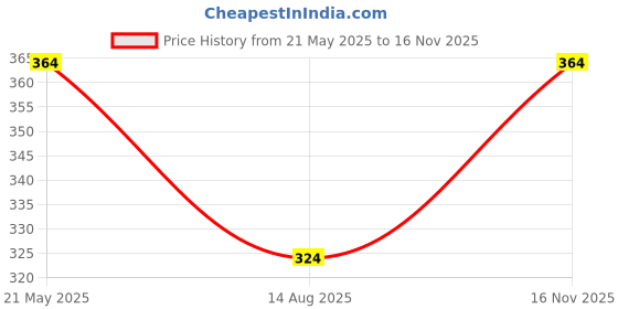 amazon.in kovove Kavove The Refreshing Striped Black Necktie For Men kovove Price History Graph from 21 May 2025 to 16 Nov 2025