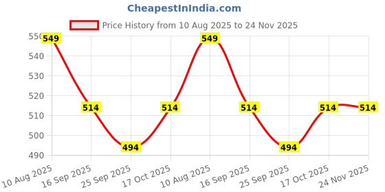 amazon.in kovove Kavove The Rogue Abstract Grey Necktie For Men kovove Price History Graph from 10 Aug 2025 to 24 Nov 2025