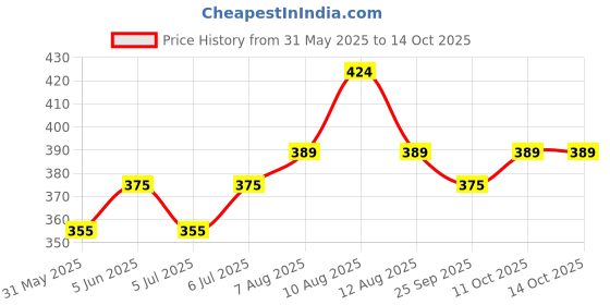 amazon.in kovove Kavove The Rogue Abstract Grey Necktie For Men kovove Price History Graph from 31 May 2025 to 13 Oct 2025