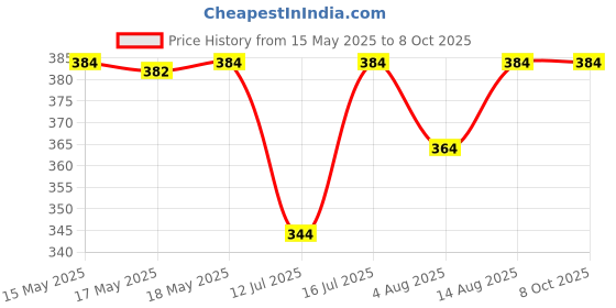 amazon.in kovove Kavove The Selective Striped Red Necktie For Men kovove Price History Graph from 15 May 2025 to 7 Oct 2025