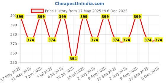 amazon.in kovove Kavove The Wonder Abstract silver Necktie For Men kovove Price History Graph from 17 May 2025 to 5 Dec 2025