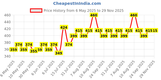 amazon.in kovove Kavove The Work of Art Abstract Yellow Necktie For Men kovove Price History Graph from 6 May 2025 to 29 Nov 2025