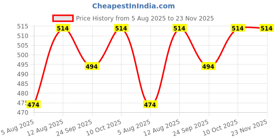 amazon.in kovove Kavove The Zebra Striped White Necktie For Men kovove Price History Graph from 5 Aug 2025 to 23 Nov 2025
