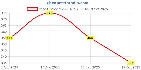 amazon.in peluche Kovove Orange Abstract Neck Tie For Men peluche Price History Graph from 5 Aug 2025 to 19 Oct 2025