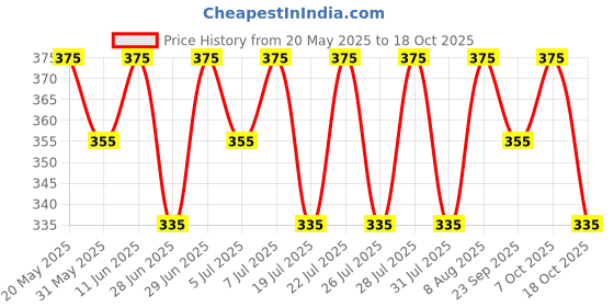 amazon.in peluche Kovove Orange Floral Neck Tie For Men peluche Price History Graph from 20 May 2025 to 18 Oct 2025