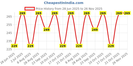 amazon.in kovove Refreshing Black Striped Pocket Square For Men kovove Price History Graph from 28 Jun 2025 to 26 Nov 2025