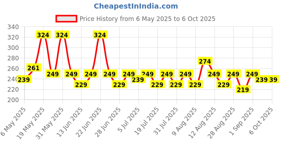 amazon.in kovove The Abstract Dash Line Pocket Square For Men kovove Price History Graph from 6 May 2025 to 5 Oct 2025