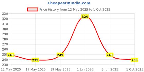 amazon.in kovove The Abstract Polka Fusion Pocket Square For Men kovove Price History Graph from 12 May 2025 to 1 Oct 2025