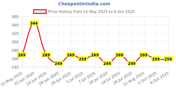 amazon.in kovove The Abstractzoid Pocket Square For Men kovove Price History Graph from 15 May 2025 to 5 Oct 2025