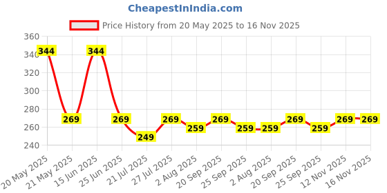 amazon.in kovove The Abstractzoid Pocket Square For Men kovove Price History Graph from 20 May 2025 to 16 Nov 2025