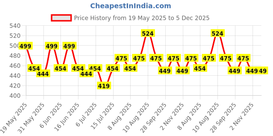 amazon.in kovove The Ace Stripes Black Coloured Cufflinks kovove Price History Graph from 19 May 2025 to 5 Dec 2025