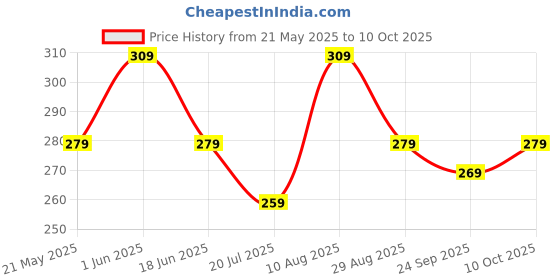 amazon.in kovove The Arrow Striped Pocket Square For Men kovove Price History Graph from 21 May 2025 to 10 Oct 2025
