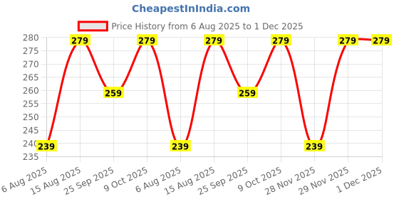 amazon.in kovove The Artistry Abstract Grey Pocket Square kovove Price History Graph from 6 Aug 2025 to 1 Dec 2025