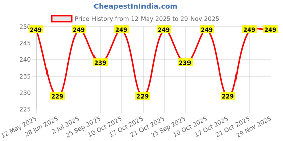 amazon.in kovove The Artistry Abstract Pocket Square For Men kovove Price History Graph from 12 May 2025 to 29 Nov 2025